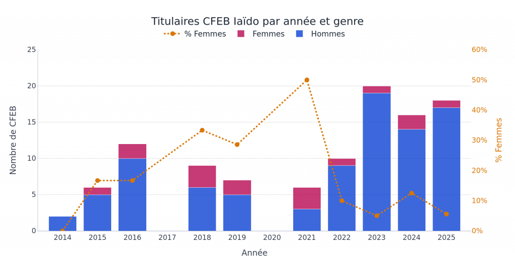 Titulaire du CFEB par ann&eacute;e et par genre p&eacute;riode 2014 &agrave; 2025