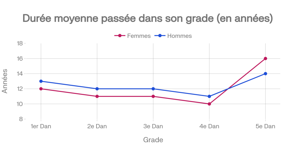 Graphique montre par grade la dur&eacute;e moyenne pass&eacute;e dans celui-ci