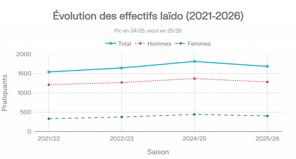 Evolution des effectifs Iaido de 2021 &agrave; 2026