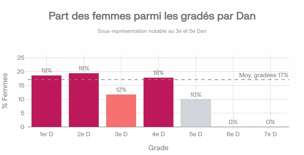 Par grade, proportion des femmes dans l'effectif global